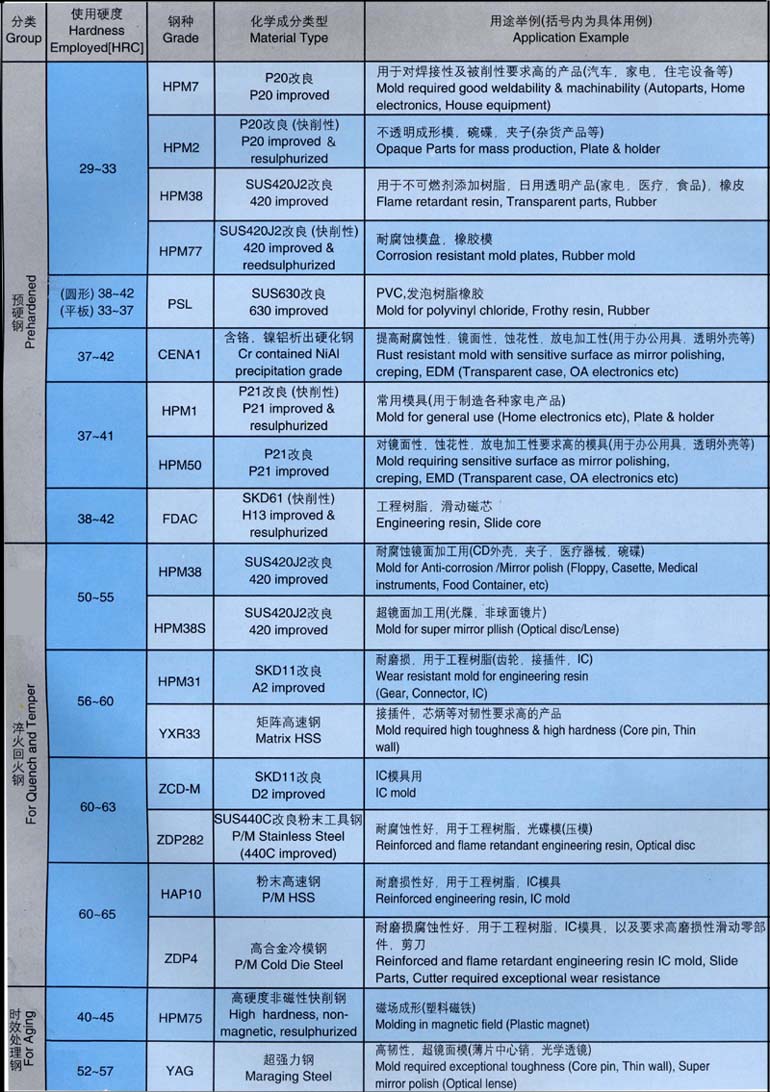 美国人如何将塑胶模具钢进行细分的