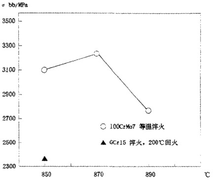 100CrMo7-3轴承钢弯曲性能