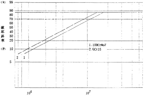 100CrMo7-3轴承钢接触疲劳性能