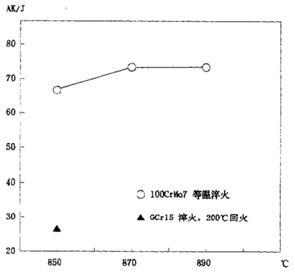 100CrMo7-3轴承钢冲击性能